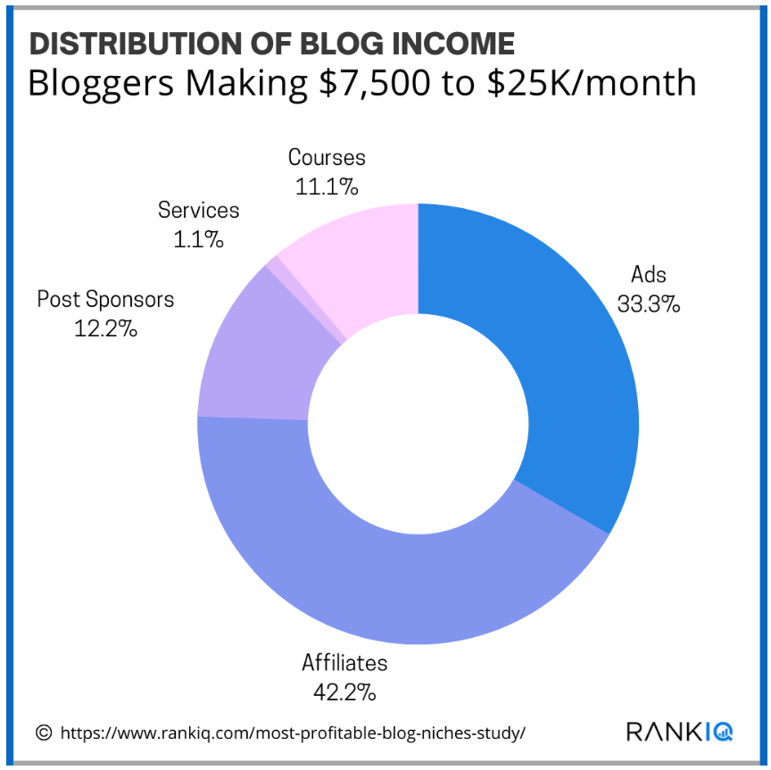 Distribution of Blog Income