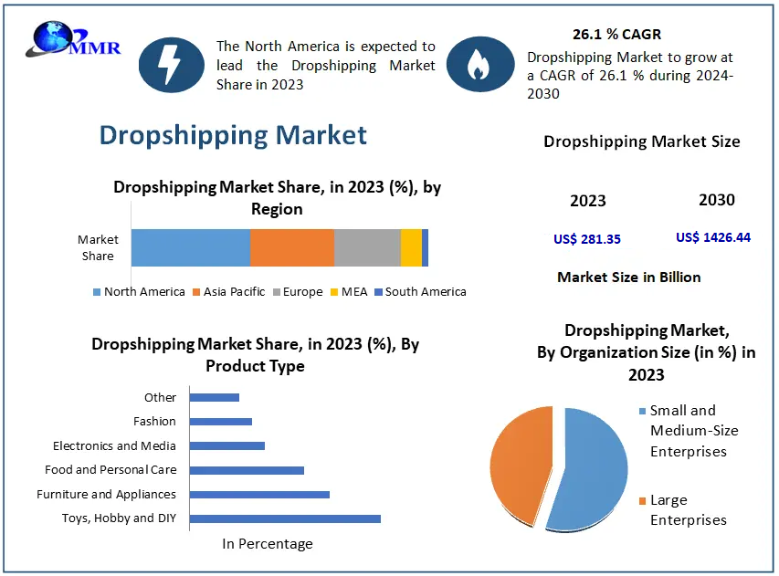 Spotlight on Trending Dropshipping Products