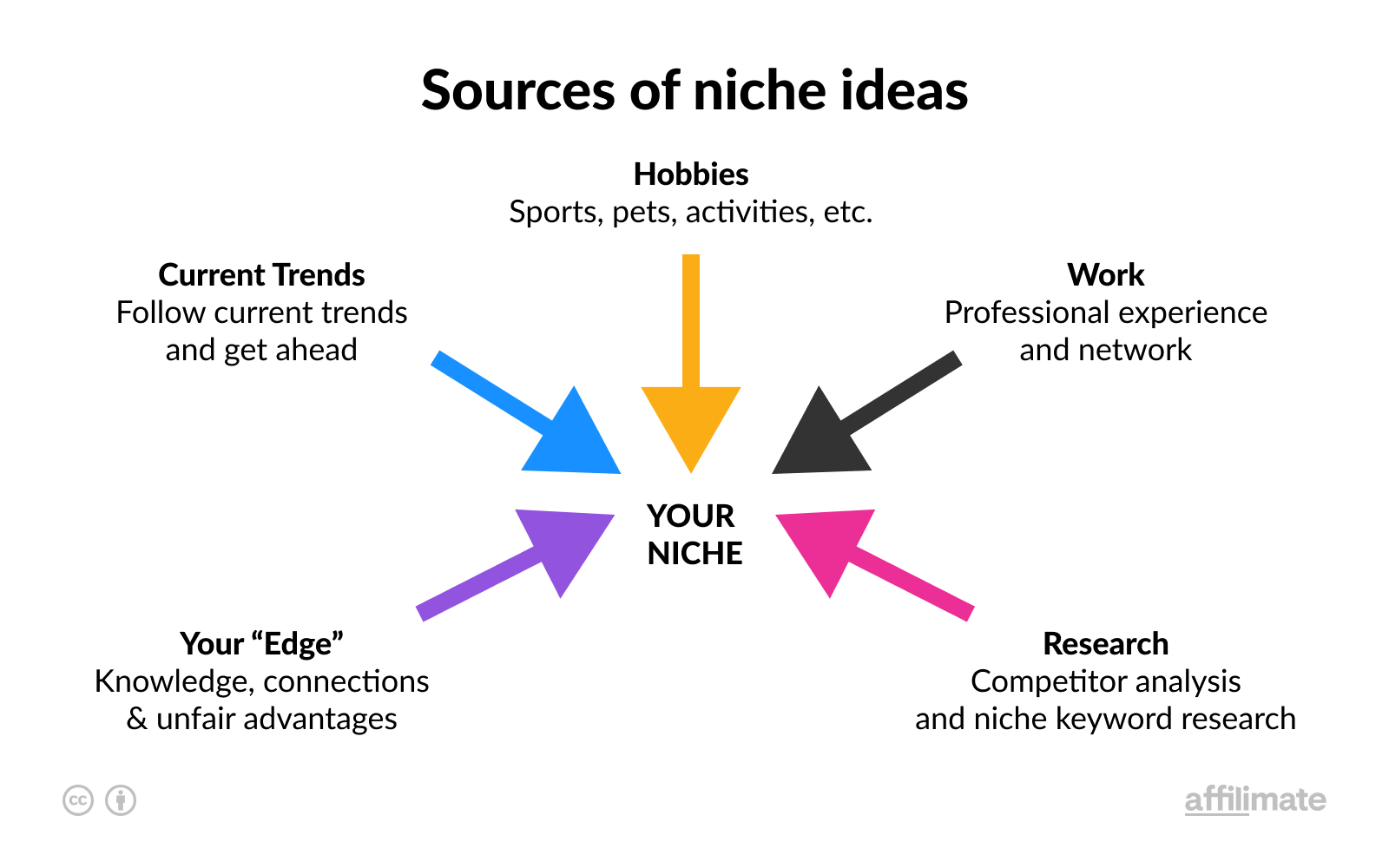 Finding Your Niche in a Digital Marketplace