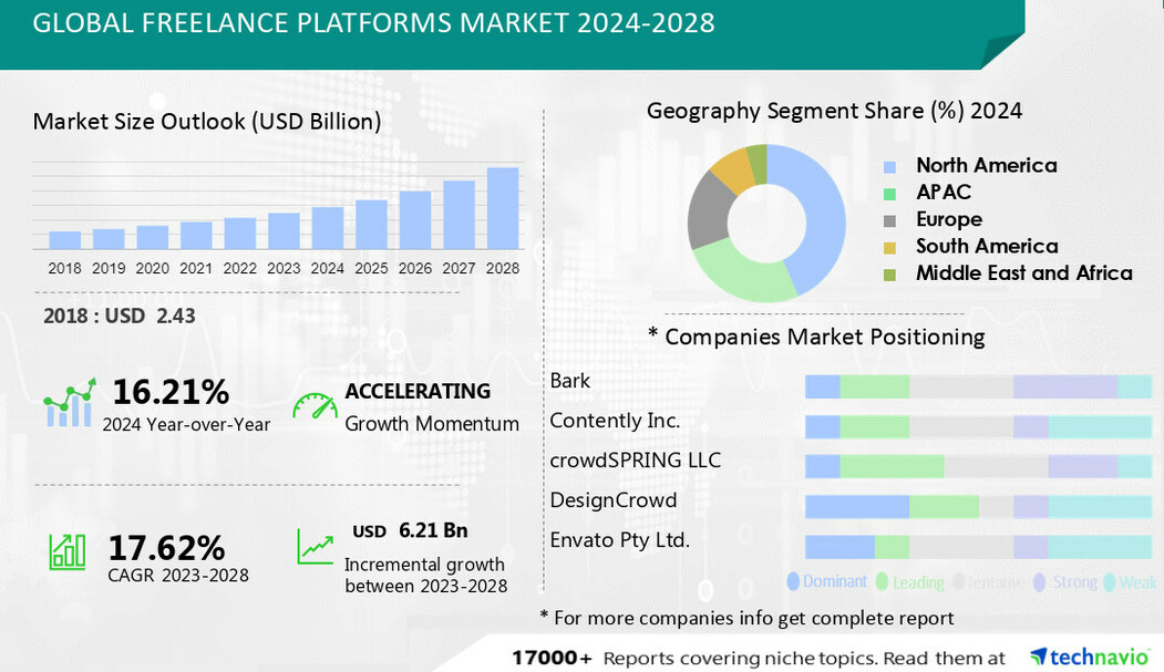 Freelance Platforms Market Analysis