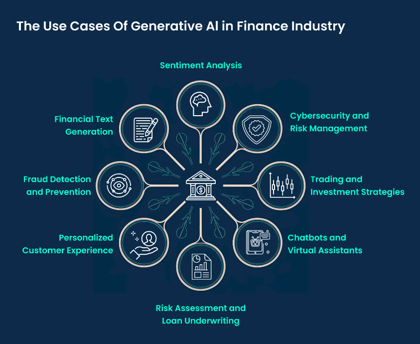 Generative AI in Financial services