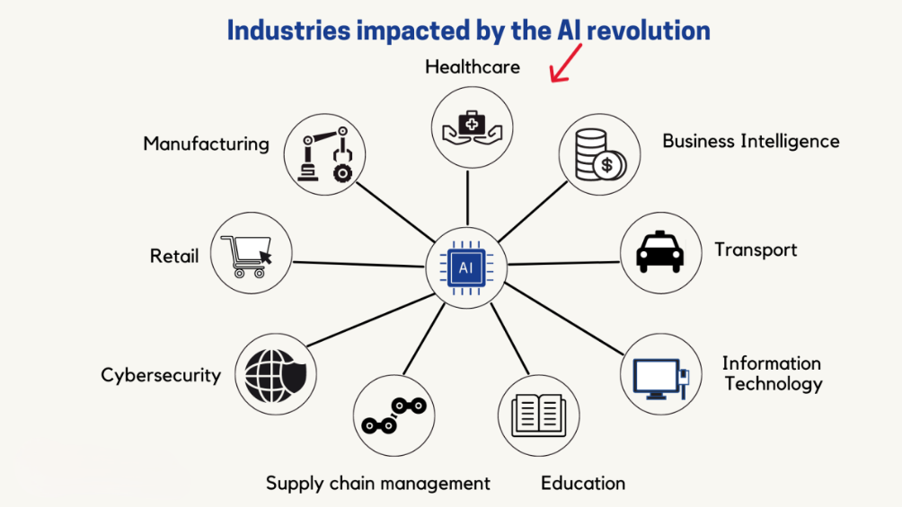 Industries impacted by the AI revolution