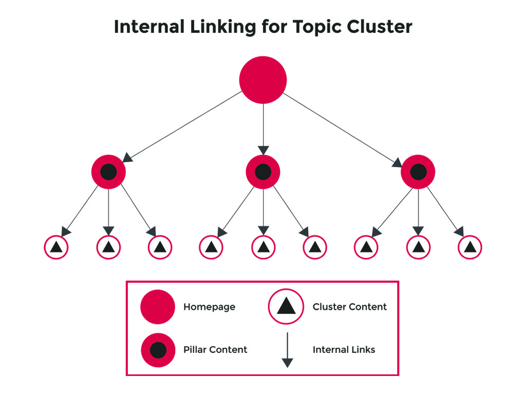 Internal linking structure for topic cluster