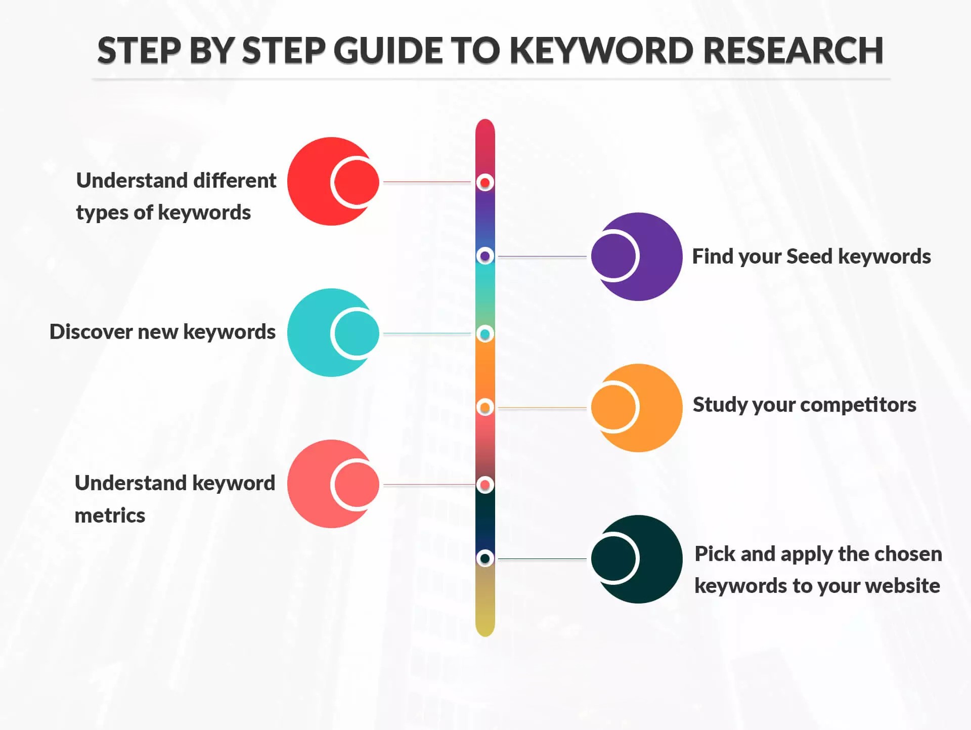 Keyword Research for Your Blog