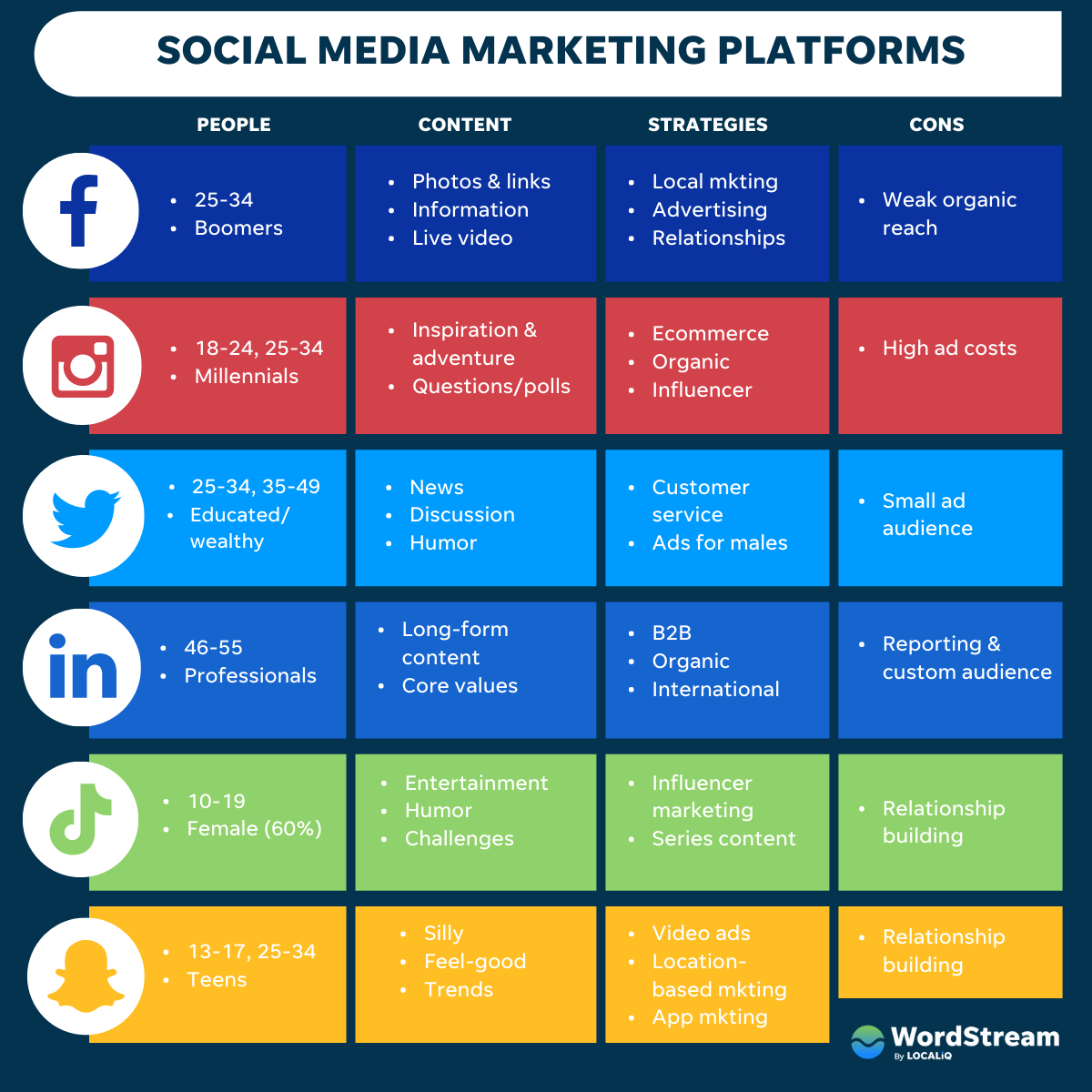 Leveraging Different Social Media Platforms