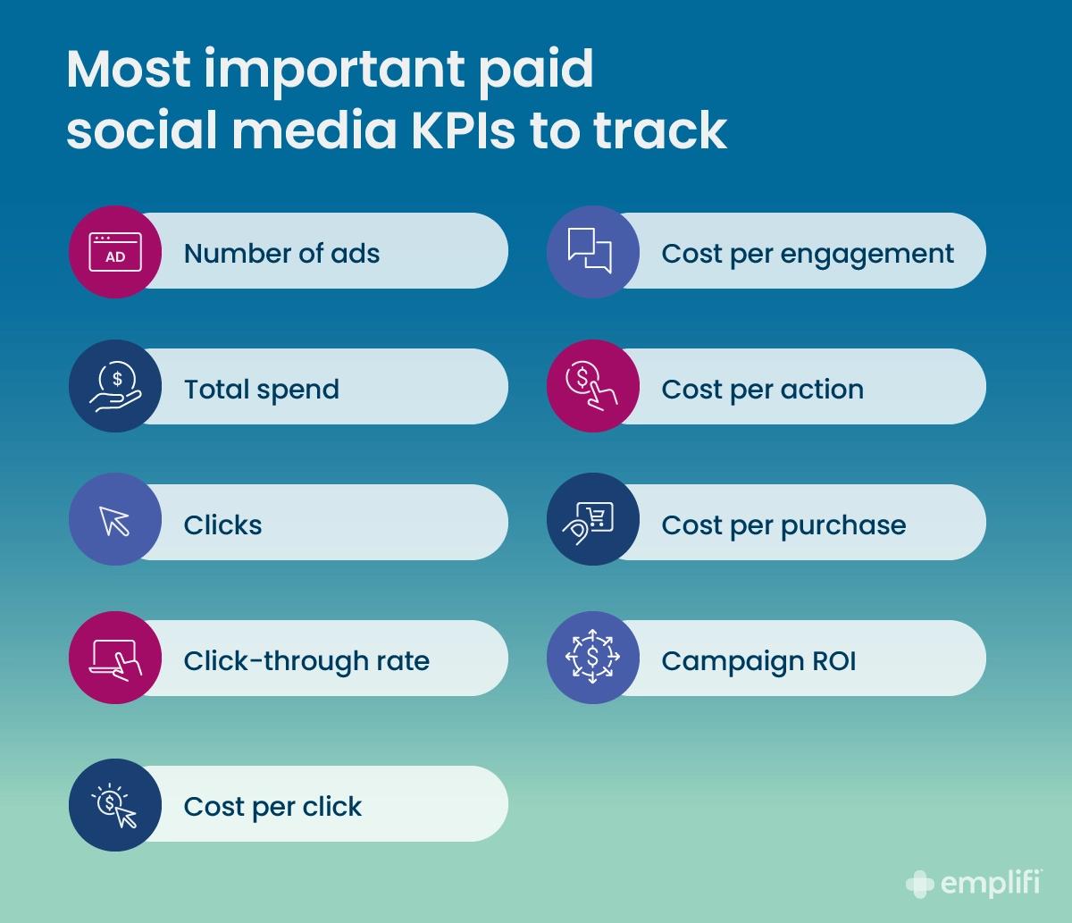 Measuring and Analyzing Social Media Performance