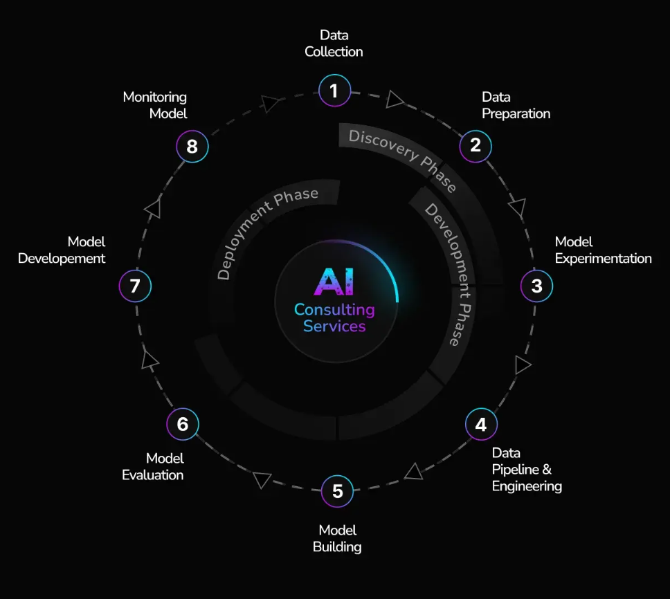 Monetizing AI-Services: Consultation, Bots, and Data Analysis