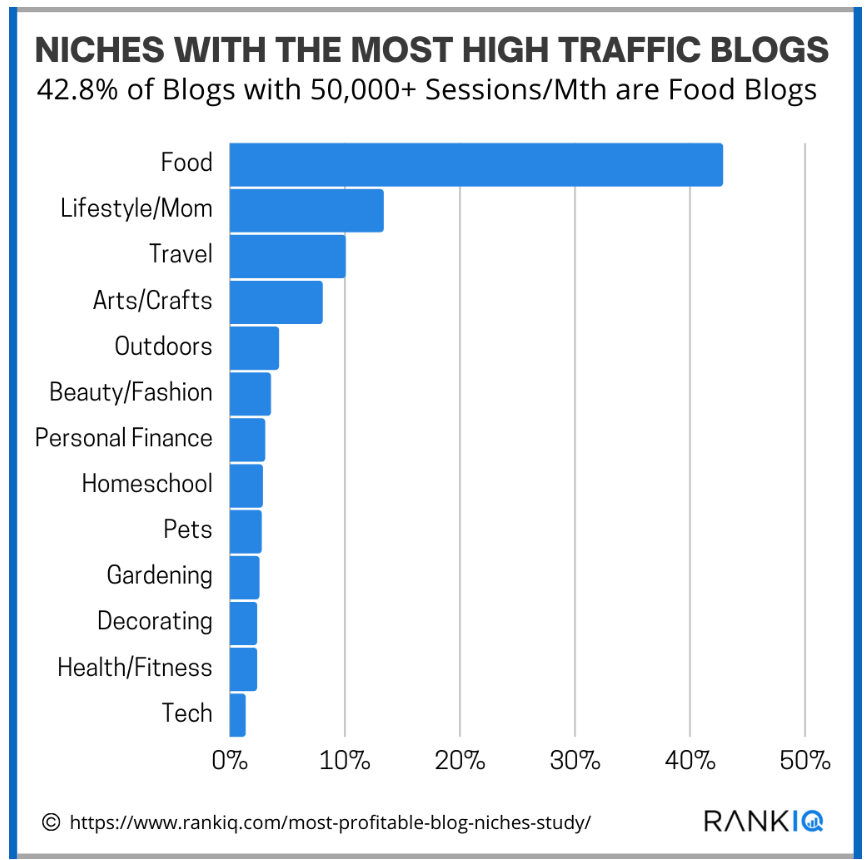 Niches with the most high traffic blogs