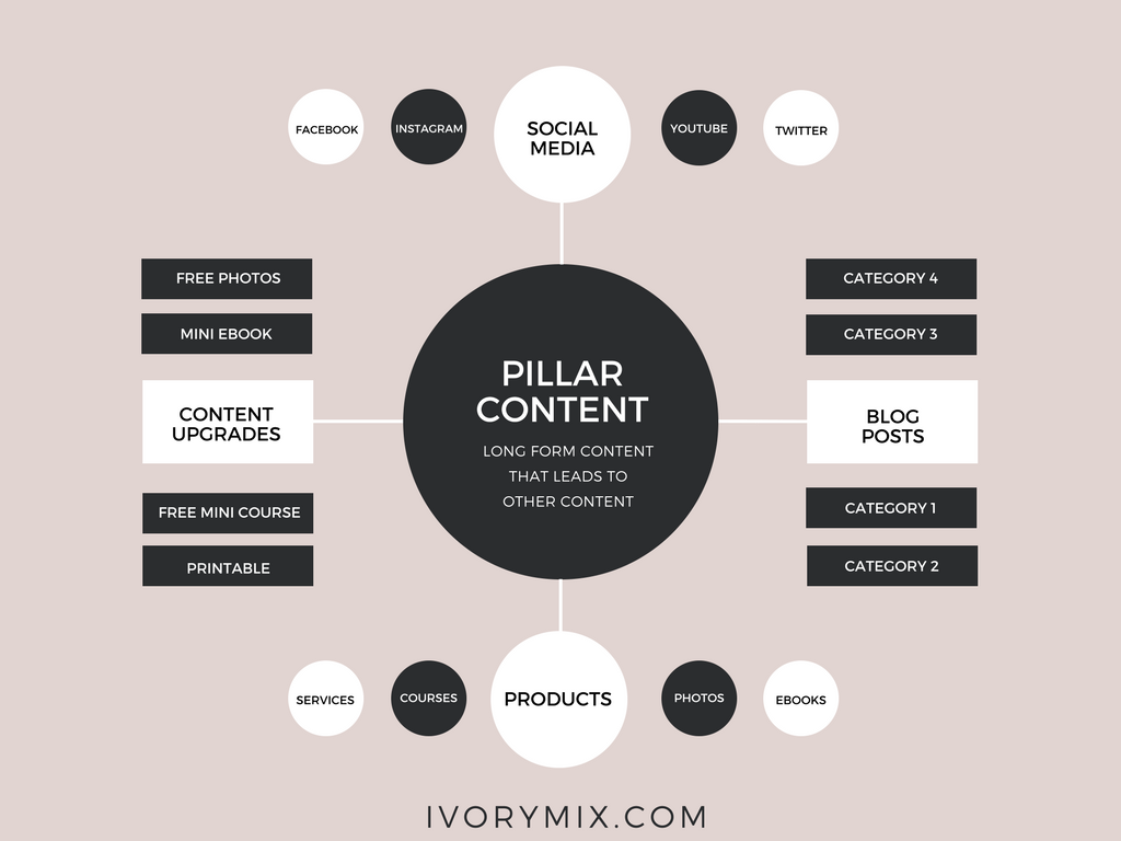 Pillar Content Mind Map