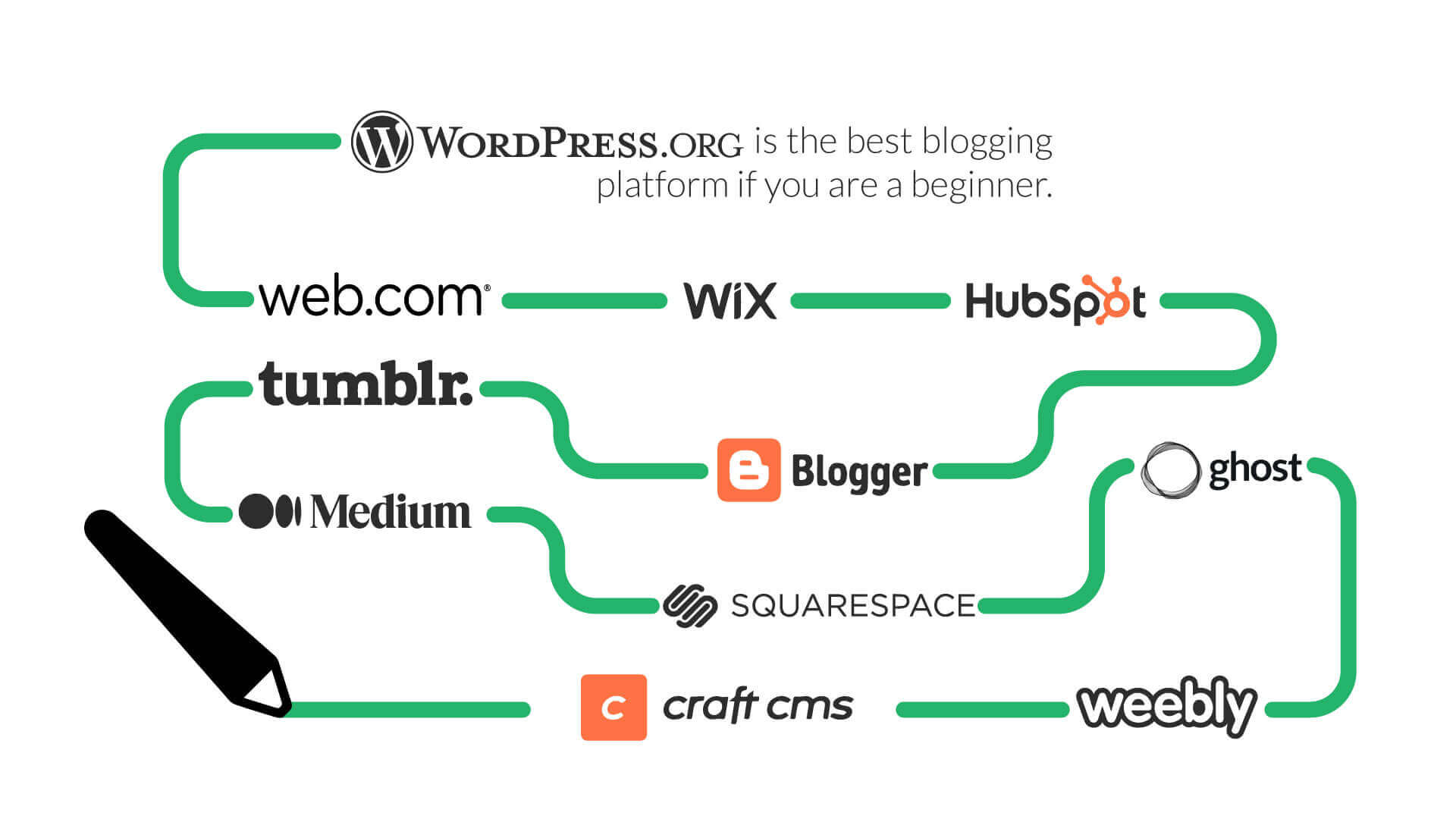 Popular Blogging Platforms Compared