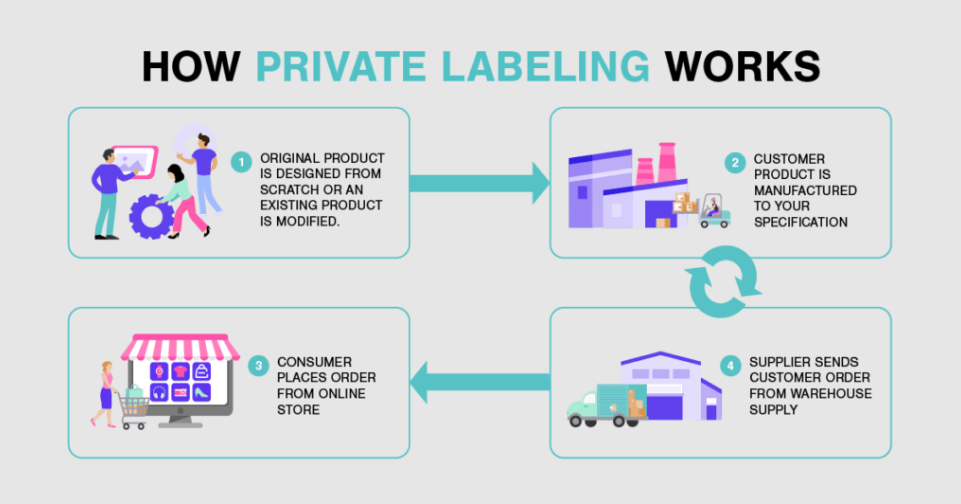 Private Label Dropshipping