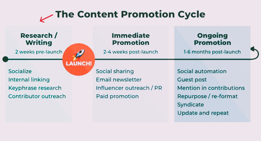 Promoting and Growing Your Blog - Content Promotion Cycle