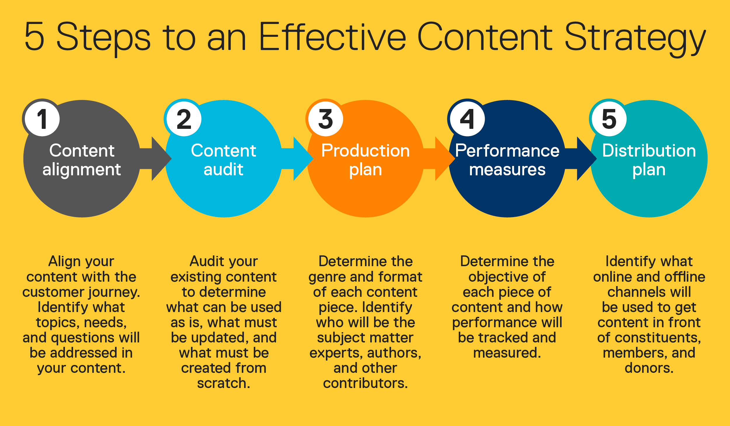 Steps to an effective content strategy