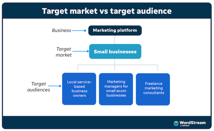 Target audience vs. target market