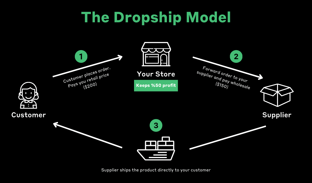 The Dropshipping model