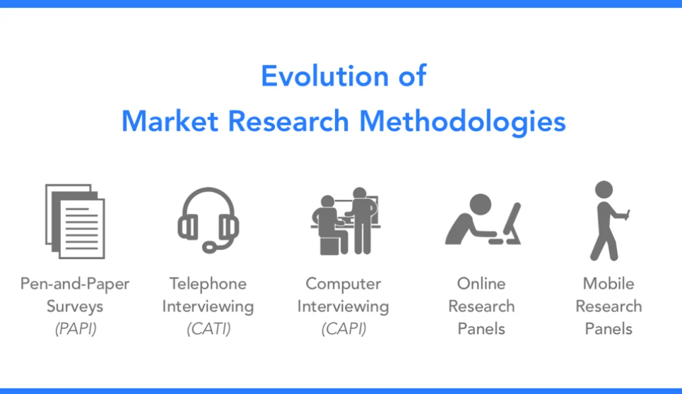 The Evolution of Research Methodologies