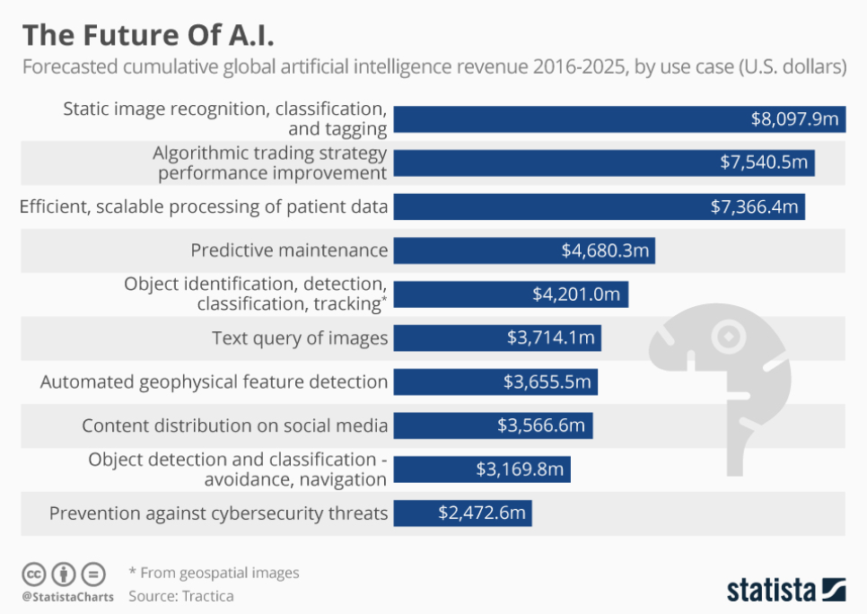 The Future of AI