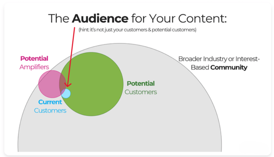 The audience for your blog content