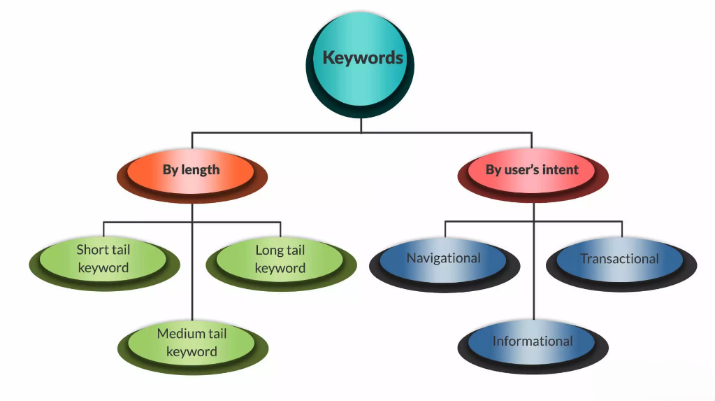 Understand different types of keywords