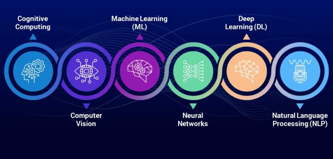 Understand the Various Forms of AI: NLP, Machine Learning