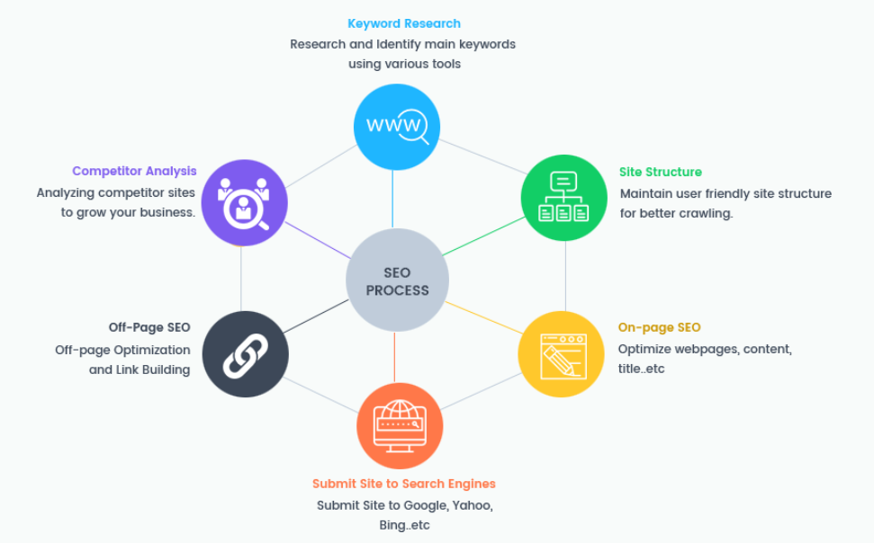 Use SEO to drive organic traffic to your blog site