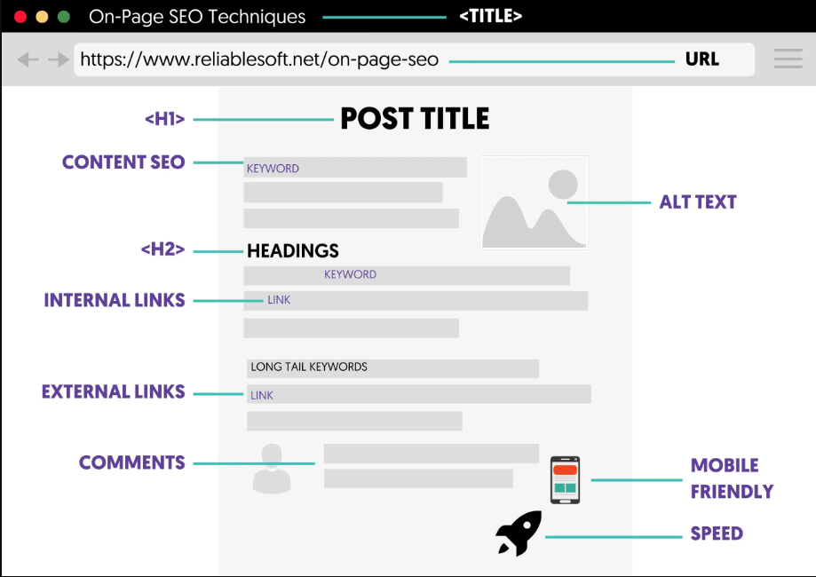 Why Is On-Page SEO Important