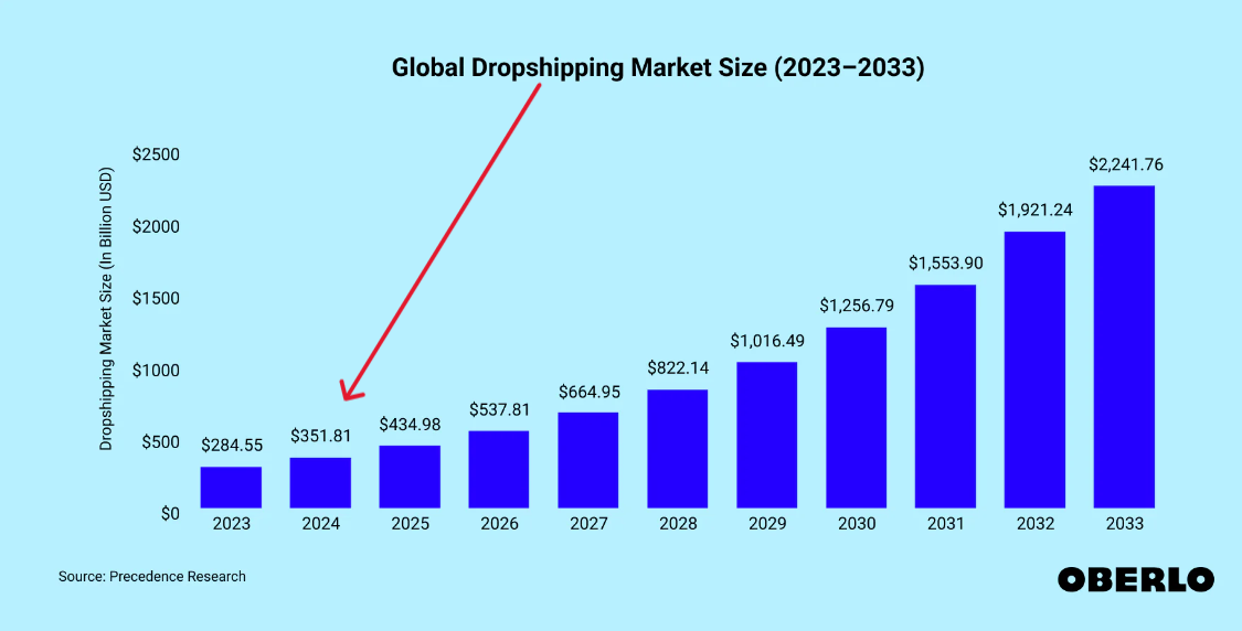 The Rise of Dropshipping Business Opportunities