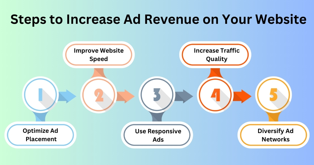 Building Traffic to Increase Ad Earnings