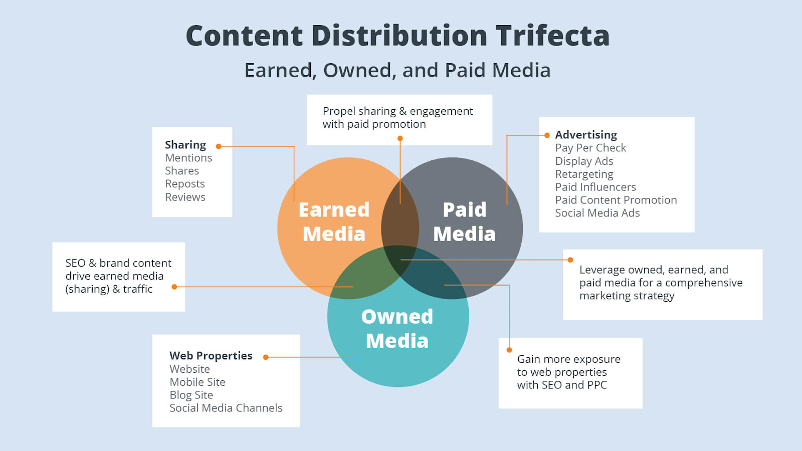 Content Distribution and Promotion Tactics