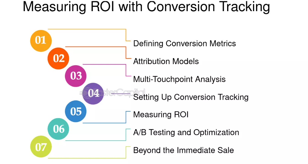 Conversion Tracking and ROI Measurement