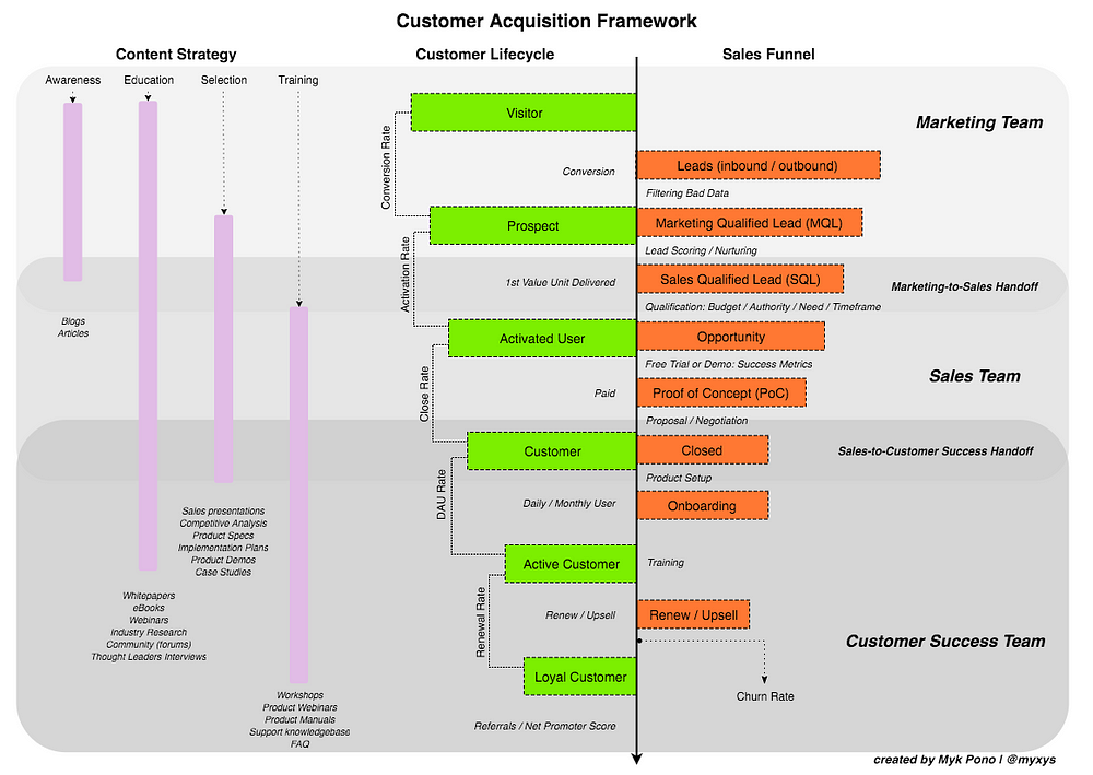 Customer Acquisition Framework