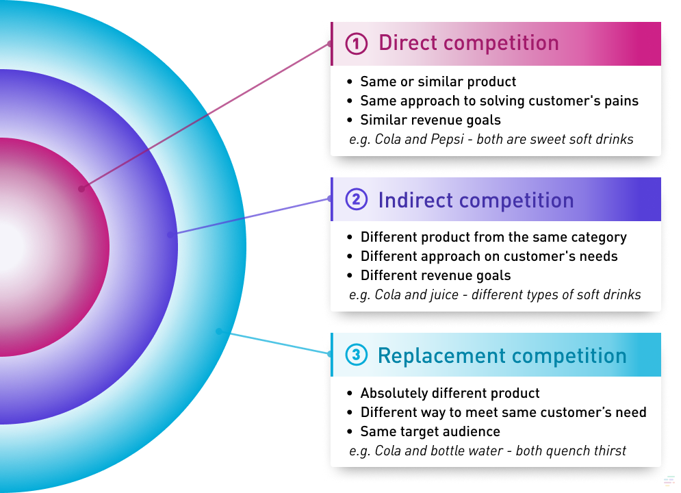 Direct vs. Indirect Competitors