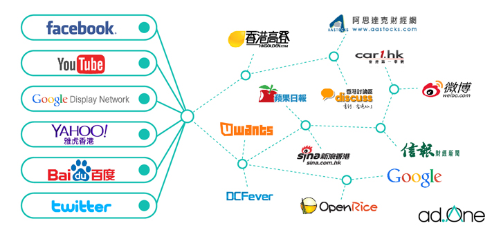 Display Advertising Networks