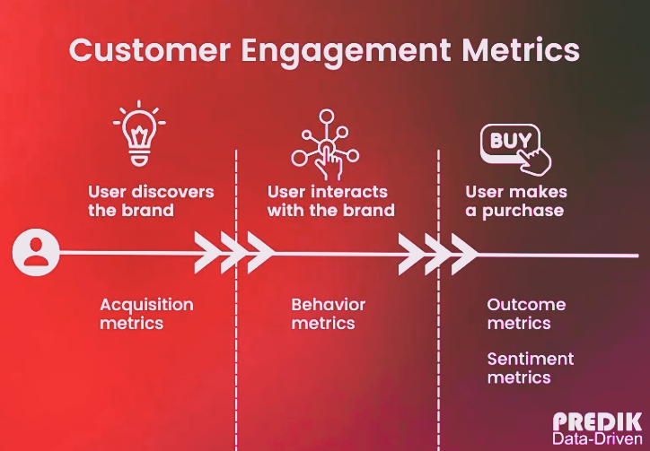 Engagement Metrics and Reader Interaction