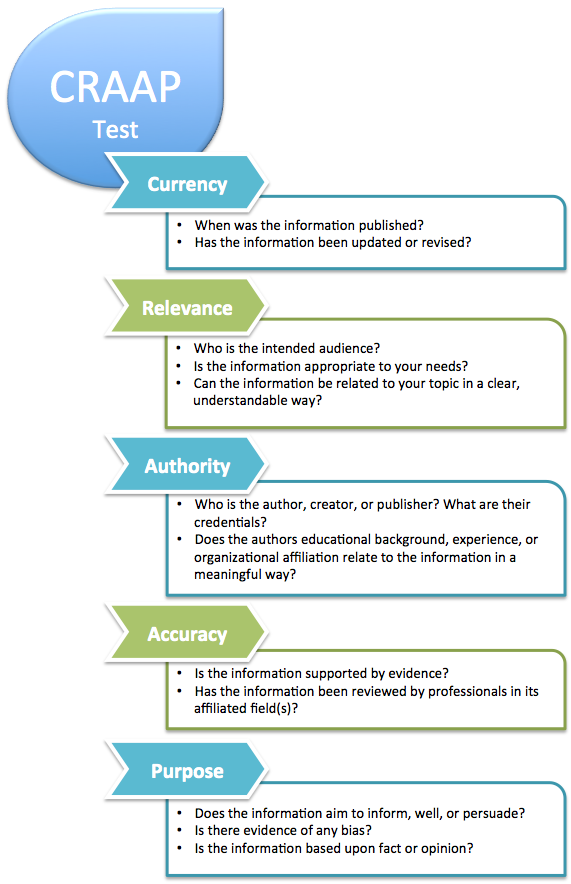 Evaluating Content Quality and Relevance - CRAAP Test