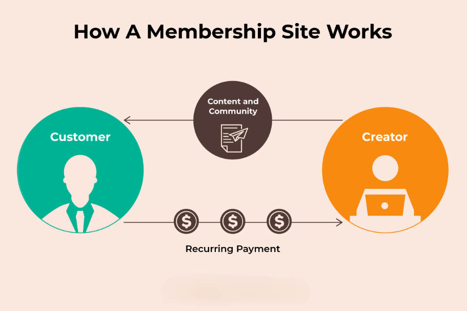 How a membership site works