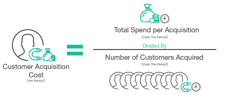 Knowing your customer acquisition costs