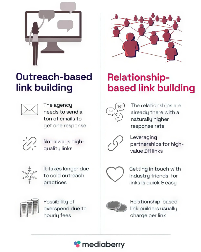 Outreach and Relationship-Building Strategies