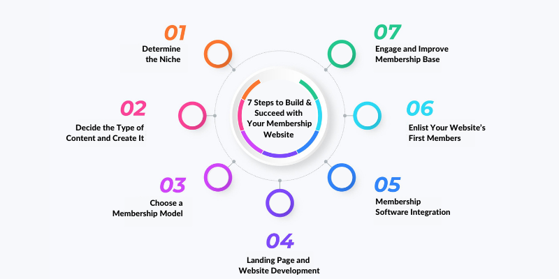 Steps to build your membership website