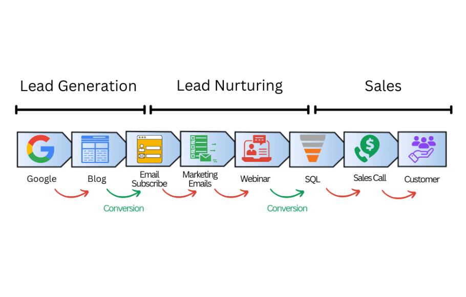 The Customer Acquisition Funnel Optimization, Explained