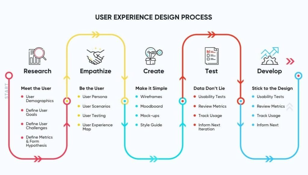 User experience design process