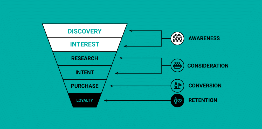 What is customer acquisition funnel