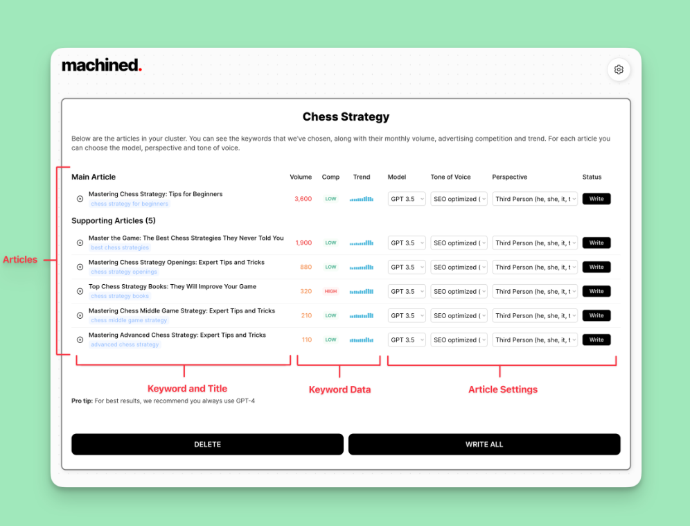 the cluster view showing all of your articles