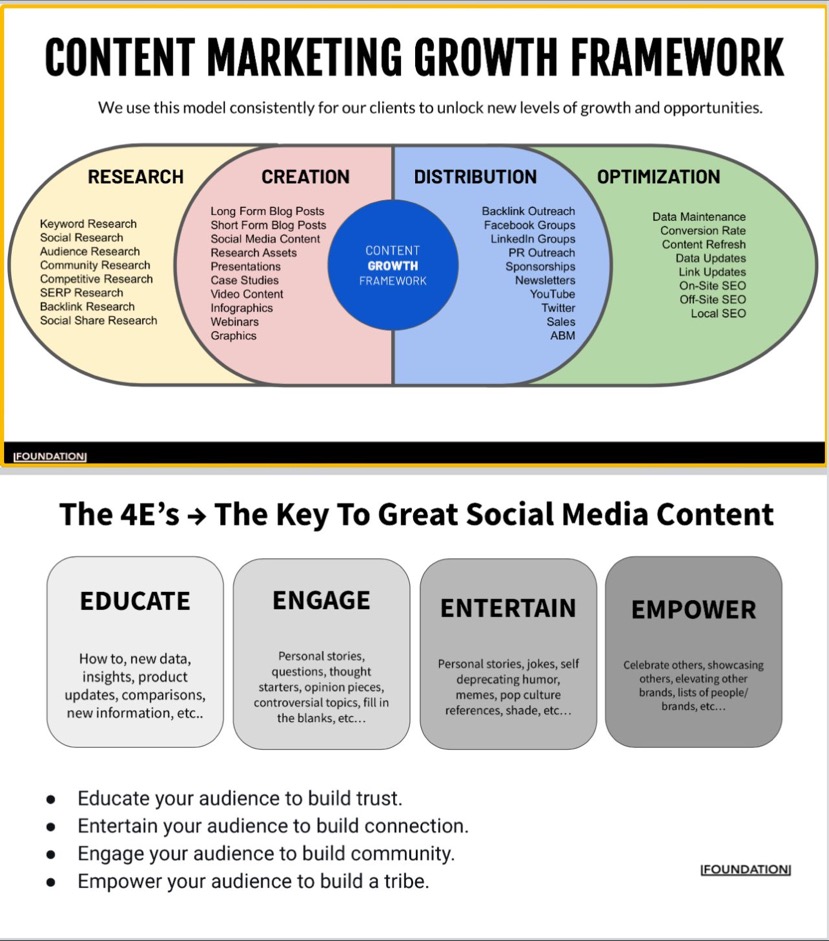 Content Marketing Growth Framework