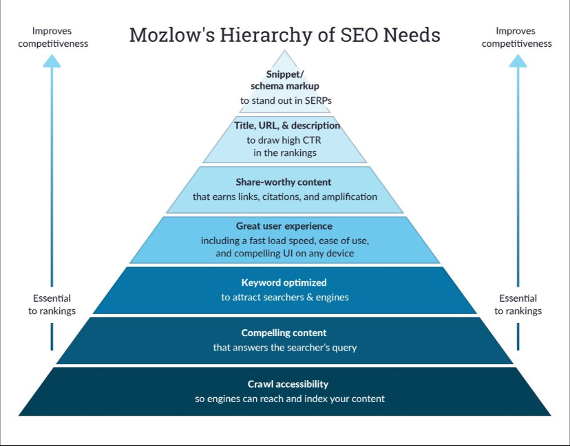 Mozlow's Hierarchy of SEO Needs