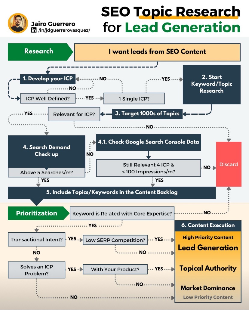 SEO topic research for lead generation