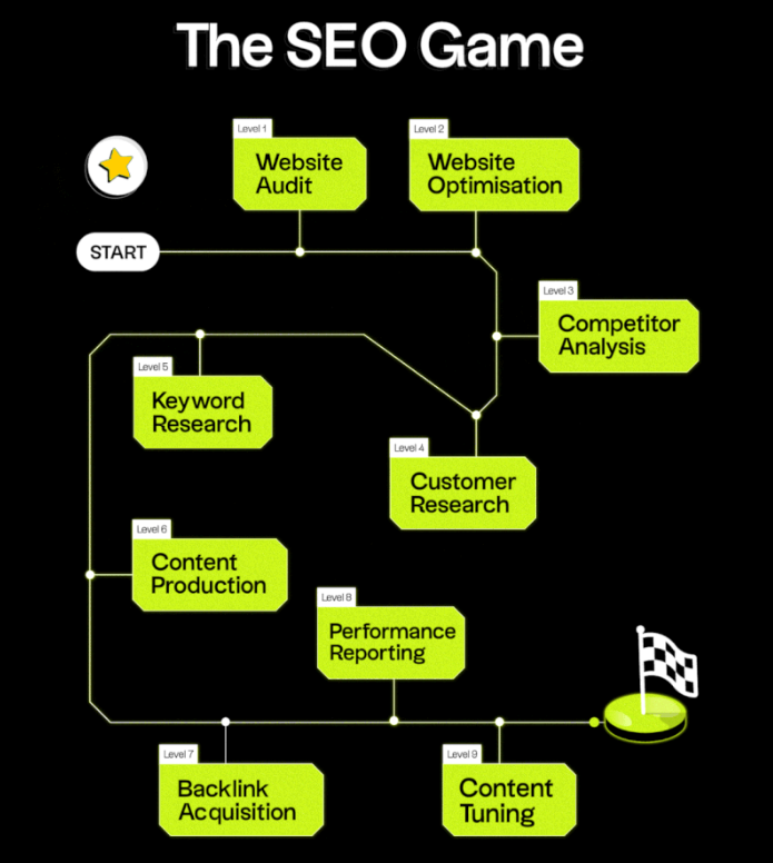 The SEO Game