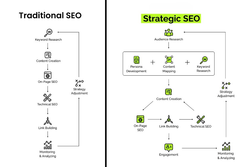 Traditional SEO vs Strategic SEO