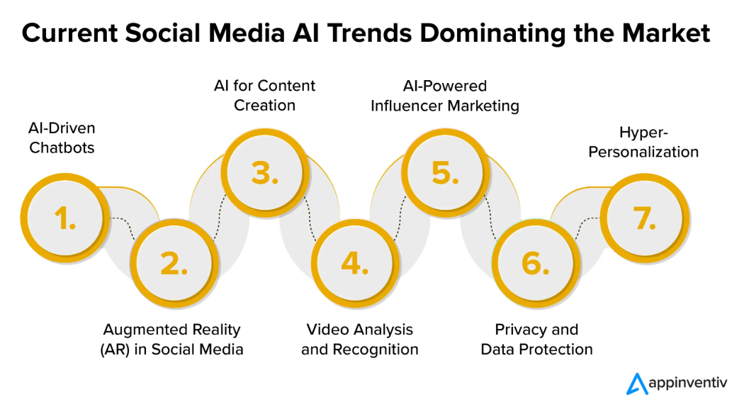 AI Solutions for Social Media Management