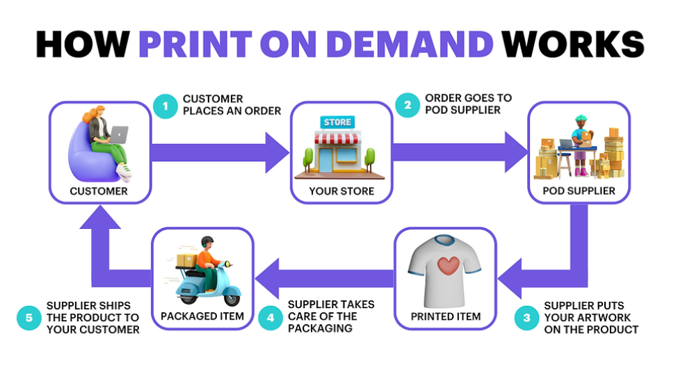 How Print On Demand Works